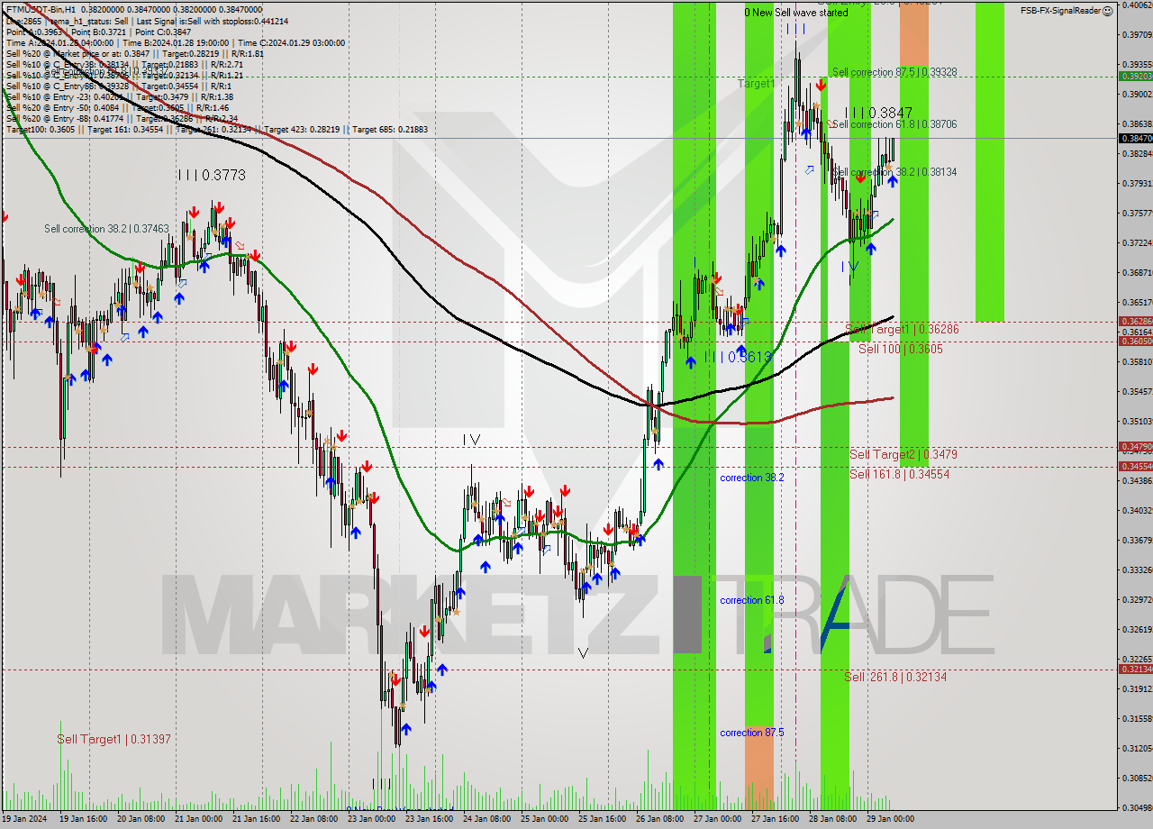 FTMUSDT-Bin H1 Signal