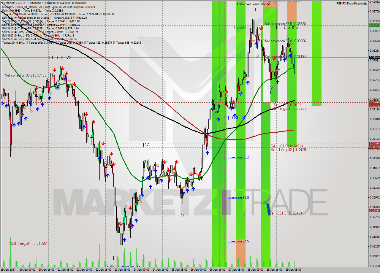 FTMUSDT-Bin H1 Signal