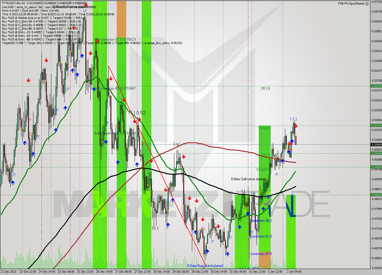 FTMUSDT-Bin H1 Signal