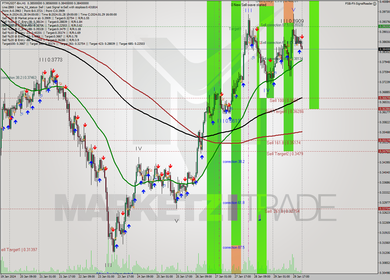 FTMUSDT-Bin H1 Signal