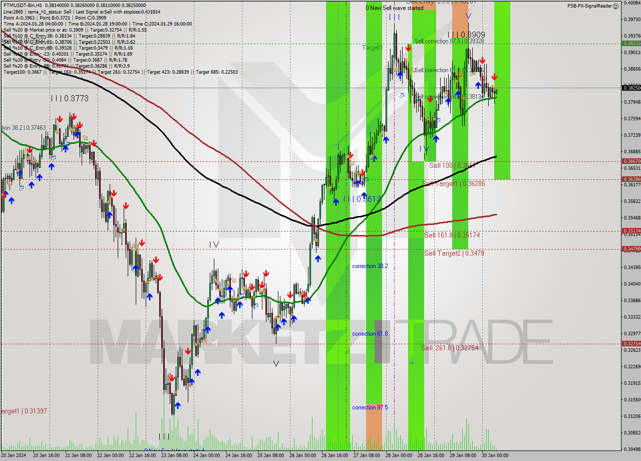 FTMUSDT-Bin H1 Signal