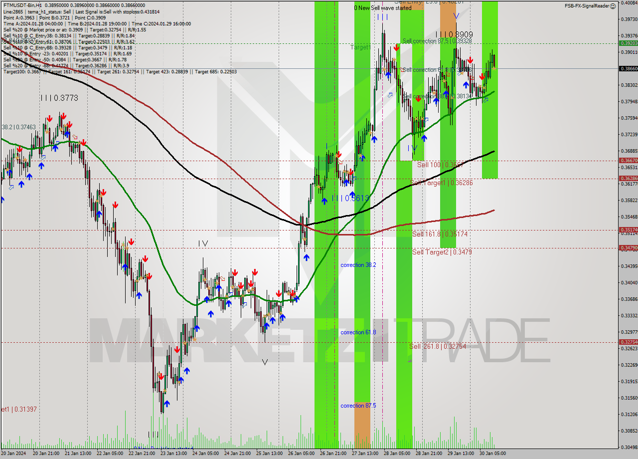 FTMUSDT-Bin H1 Signal