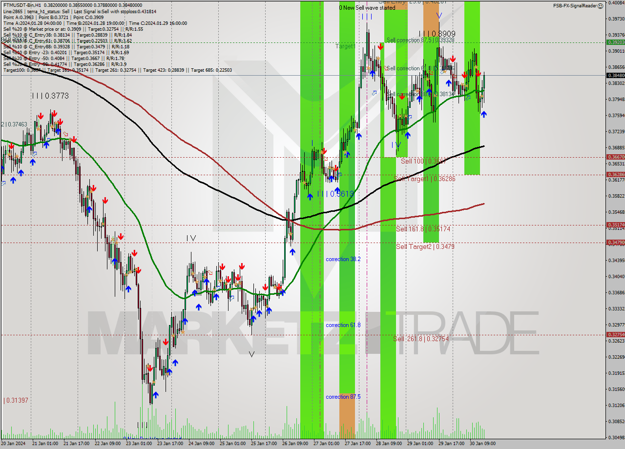 FTMUSDT-Bin H1 Signal