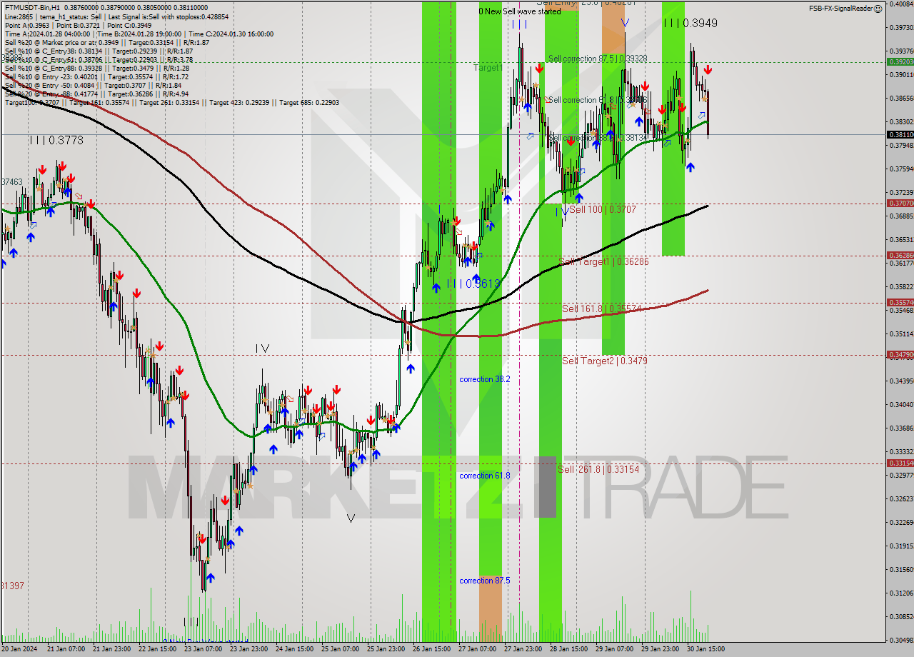 FTMUSDT-Bin H1 Signal