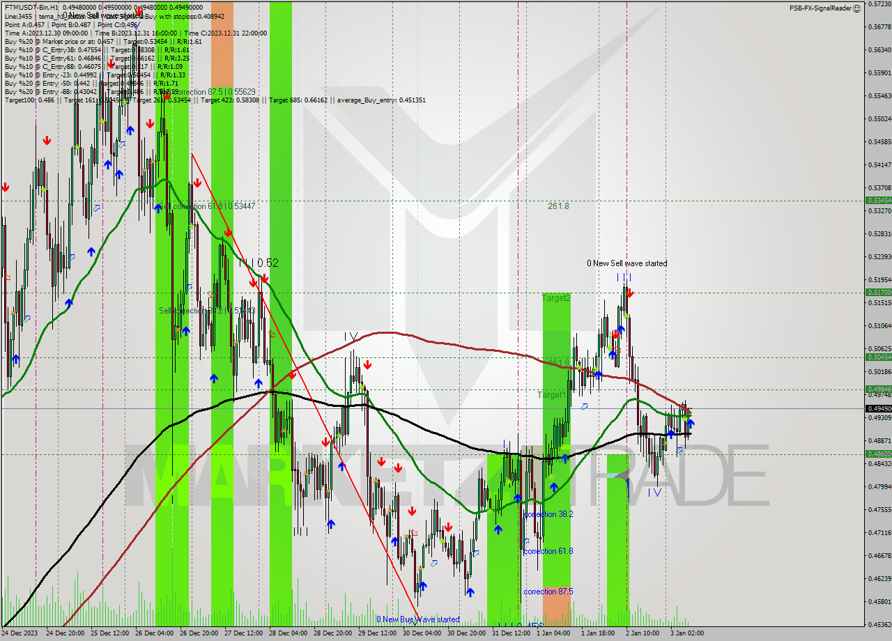 FTMUSDT-Bin H1 Signal