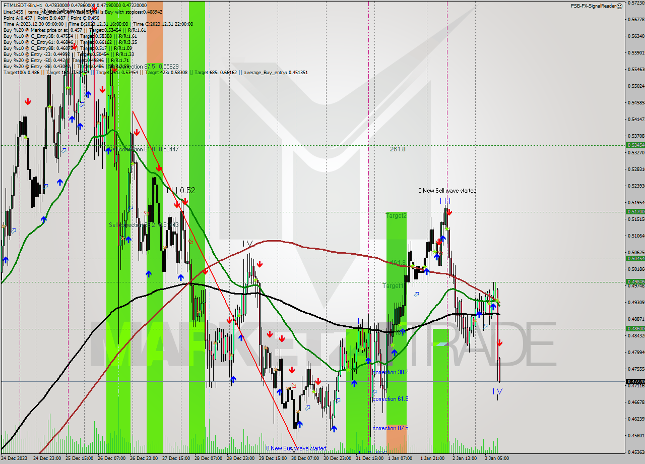 FTMUSDT-Bin H1 Signal