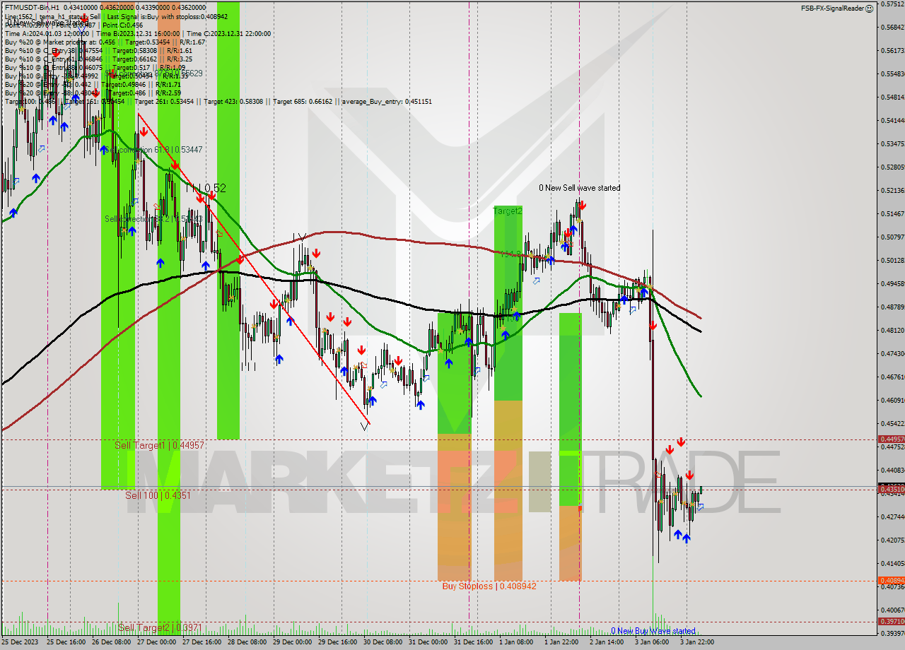 FTMUSDT-Bin H1 Signal
