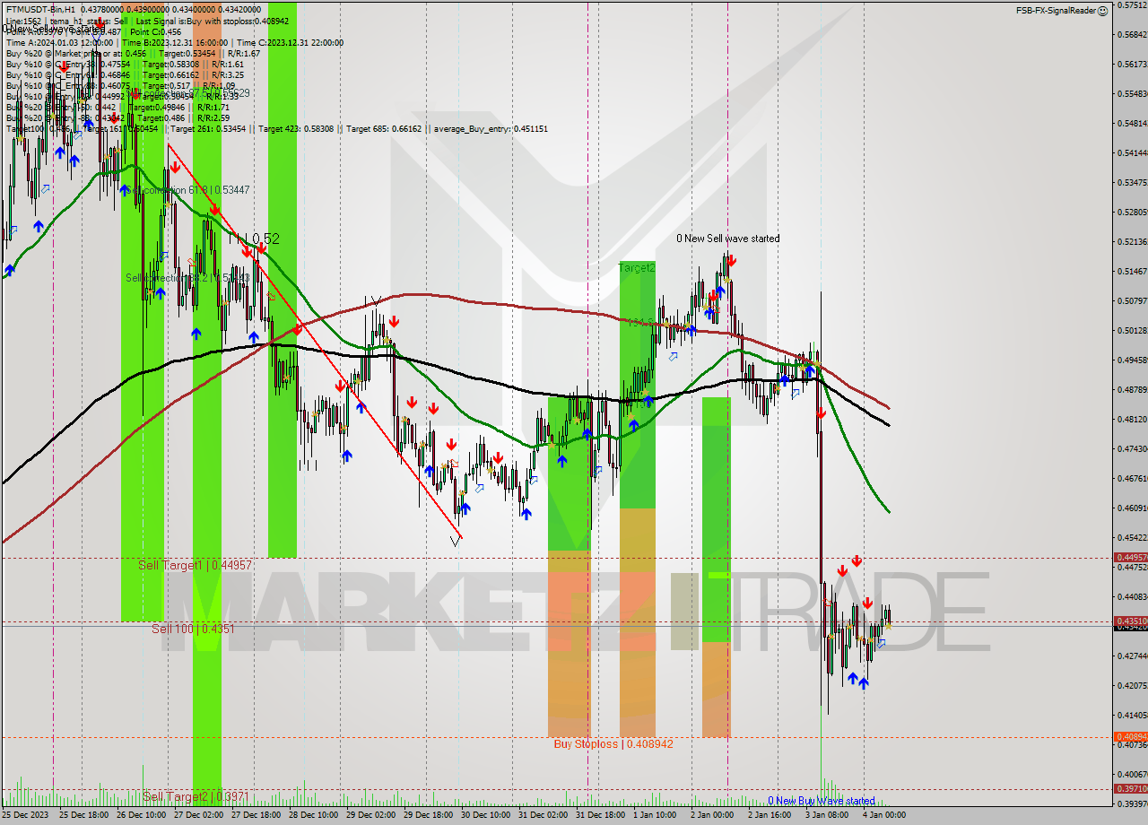 FTMUSDT-Bin H1 Signal
