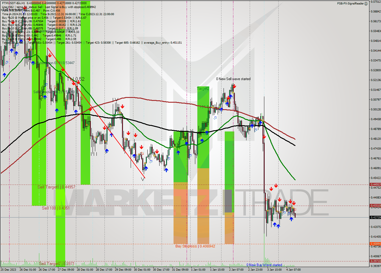 FTMUSDT-Bin H1 Analysis FTMUSDT-Bin H1 Signal