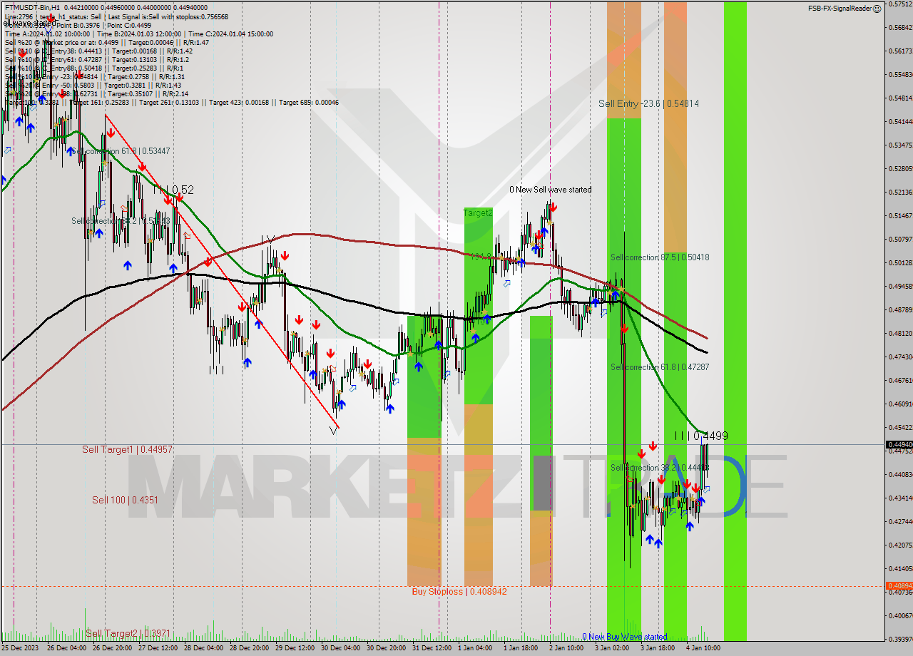 FTMUSDT-Bin H1 Analysis FTMUSDT-Bin H1 Signal