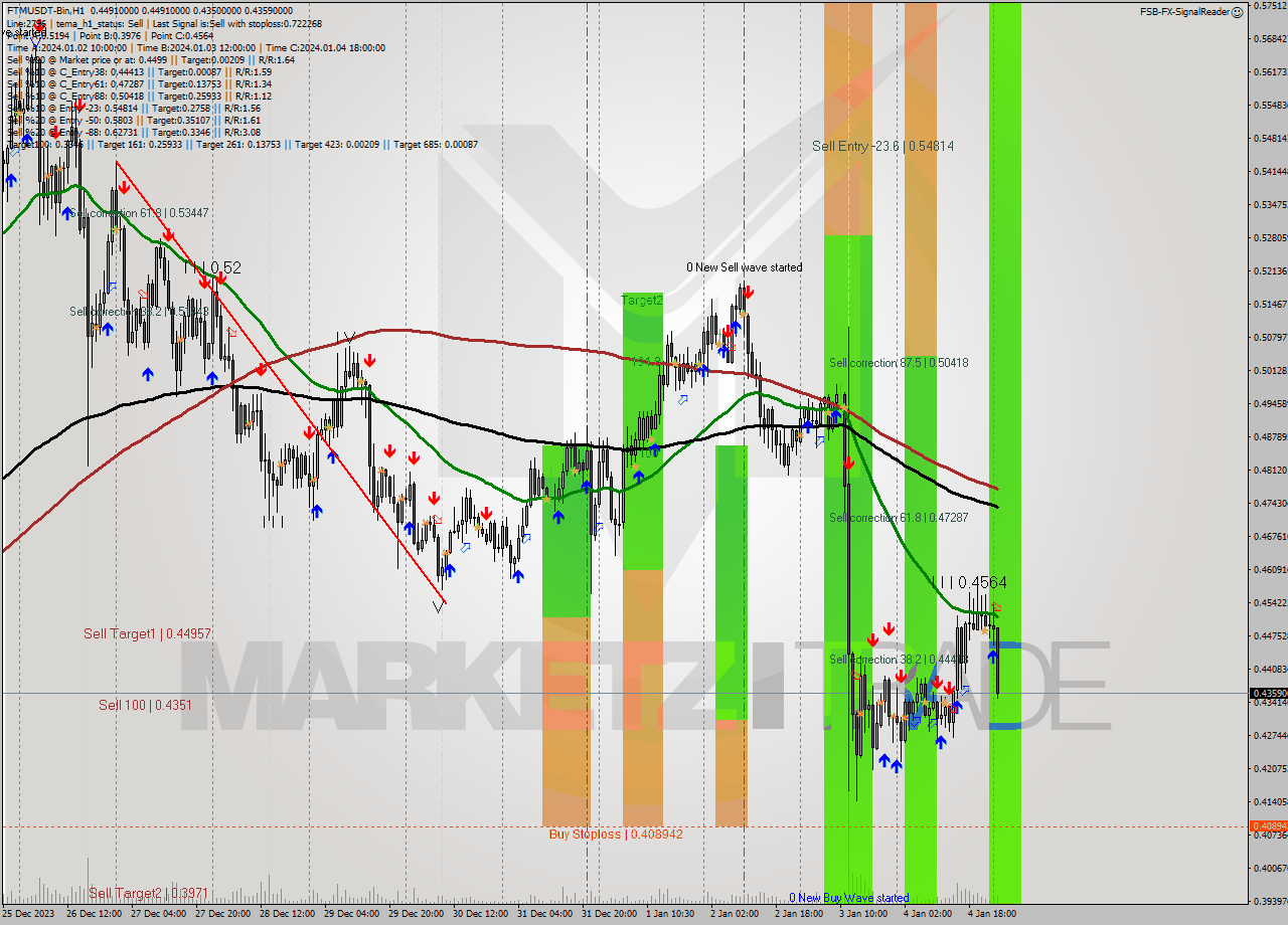 FTMUSDT-Bin H1 Signal