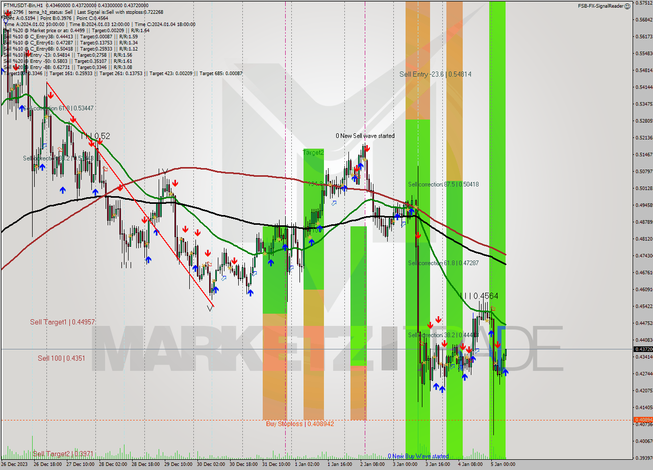 FTMUSDT-Bin H1 Signal