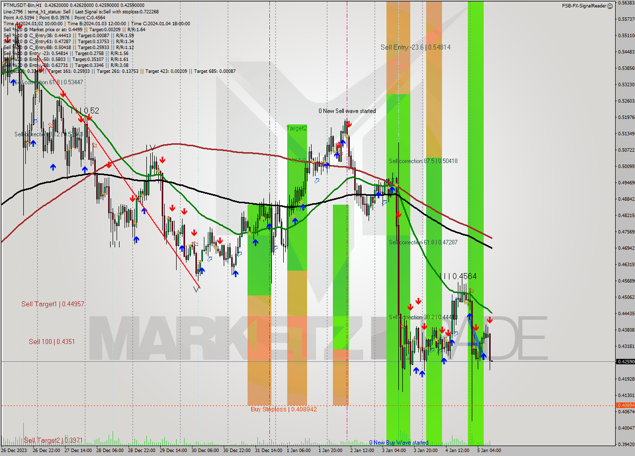 FTMUSDT-Bin H1 Signal