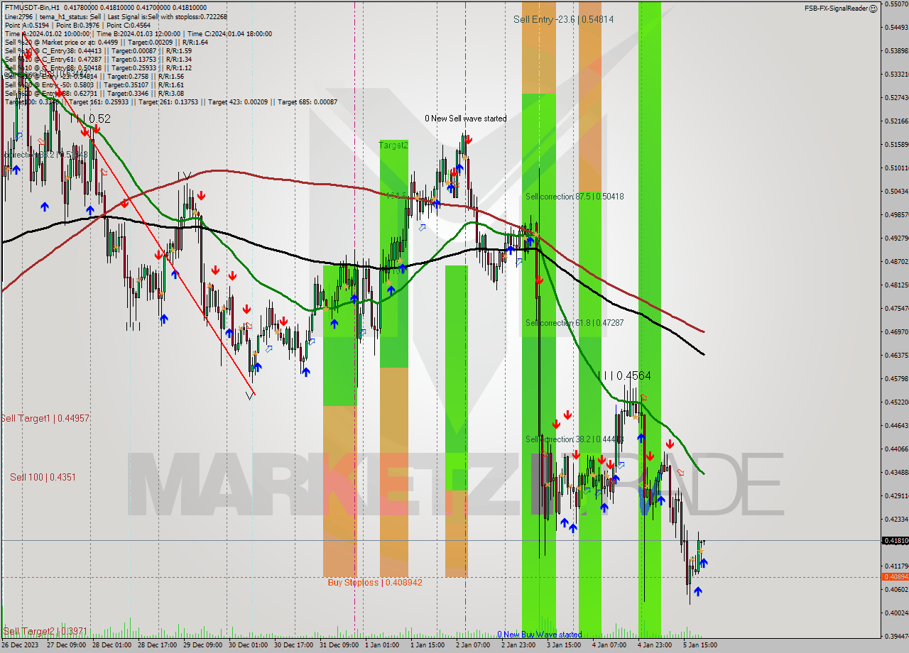 FTMUSDT-Bin H1 Signal