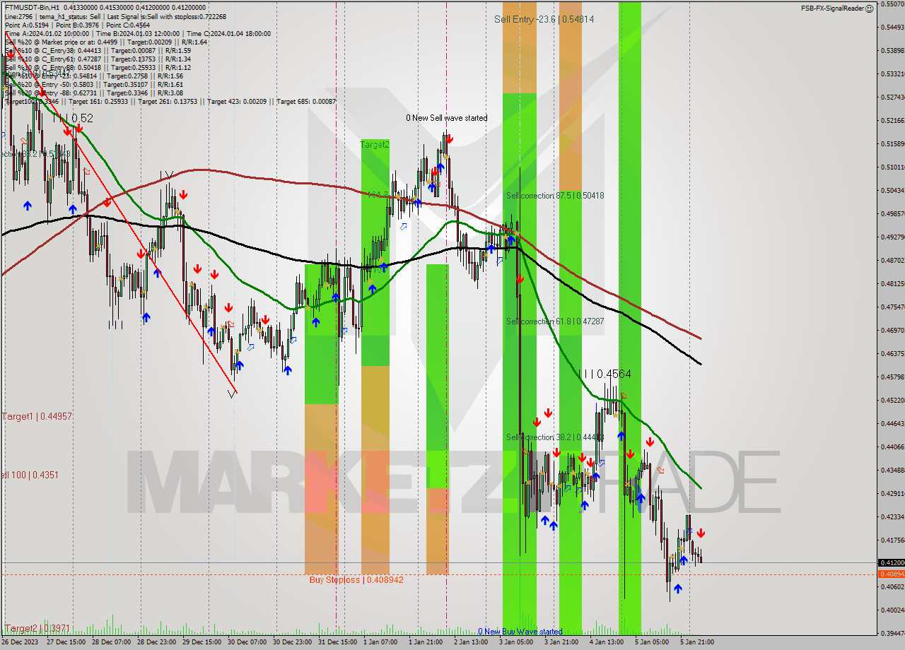 FTMUSDT-Bin H1 Signal