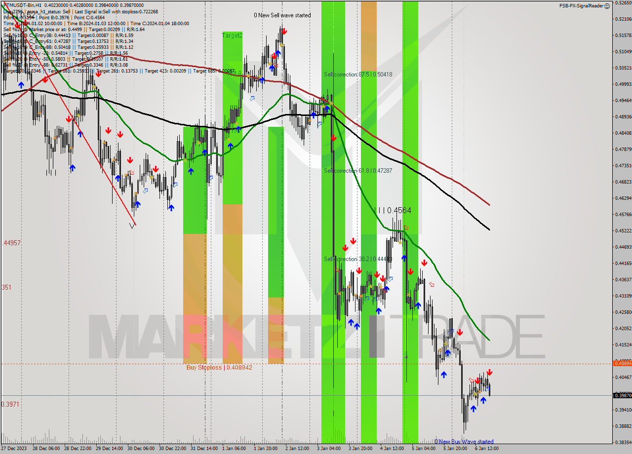 FTMUSDT-Bin H1 Signal