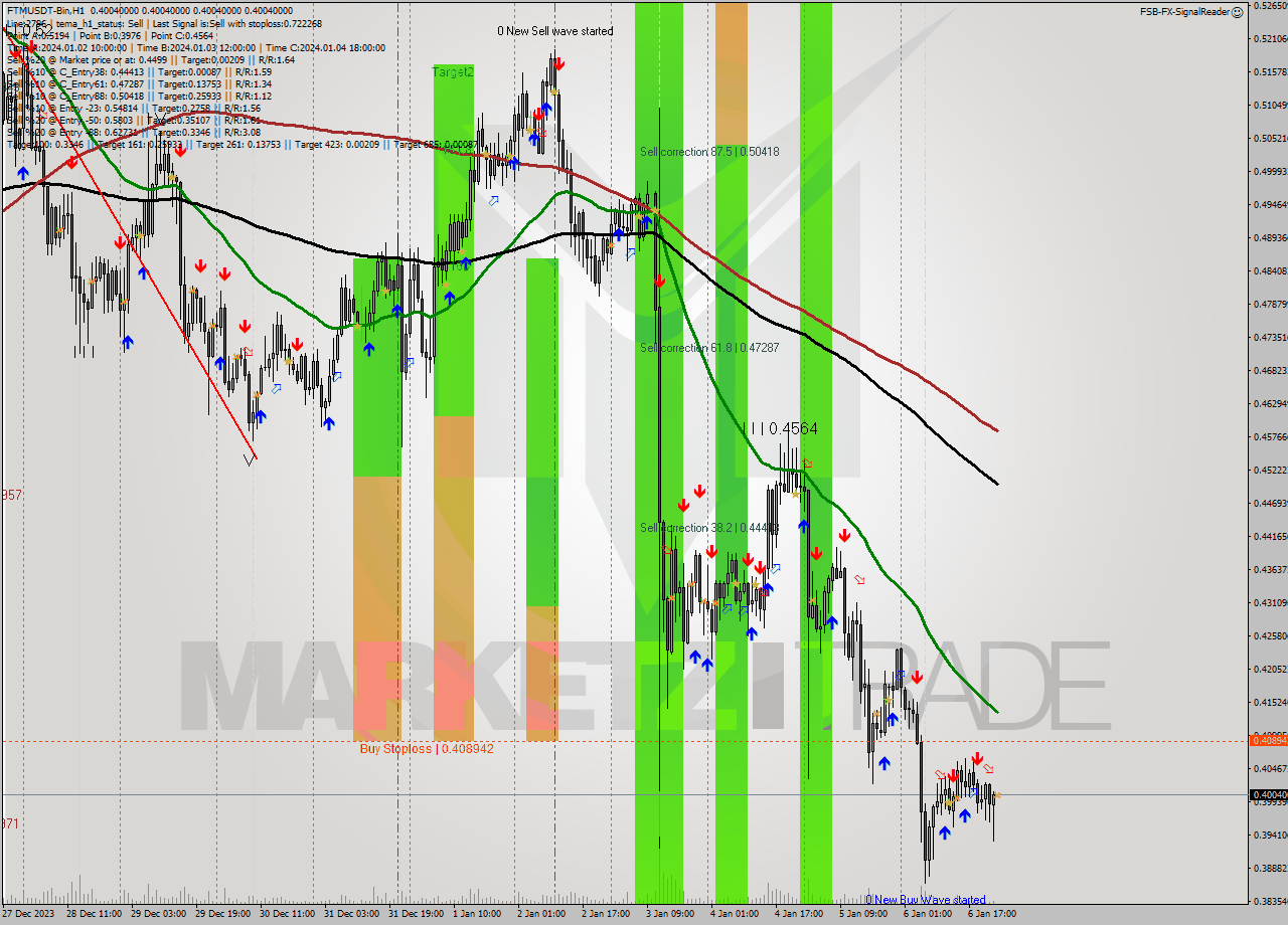 FTMUSDT-Bin H1 Signal