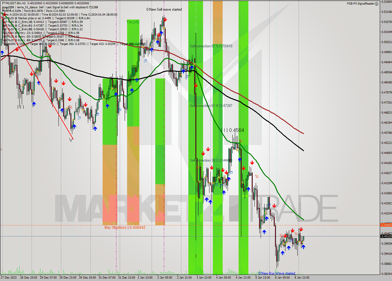 FTMUSDT-Bin H1 Signal