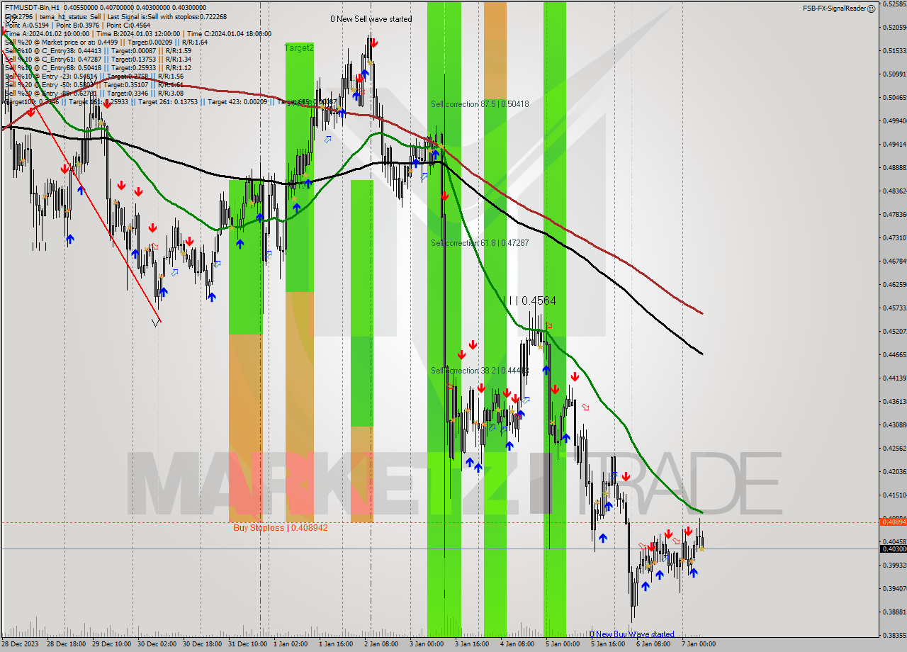 FTMUSDT-Bin H1 Signal