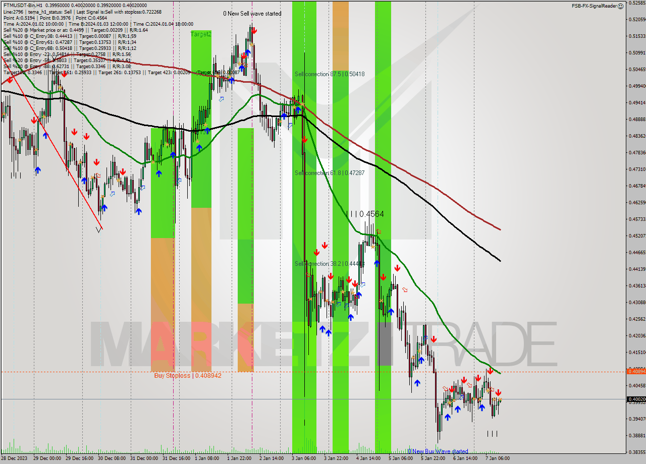 FTMUSDT-Bin H1 Signal