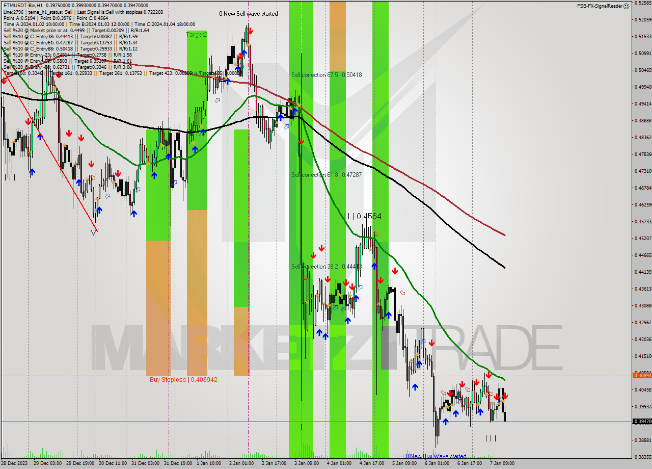 FTMUSDT-Bin H1 Signal