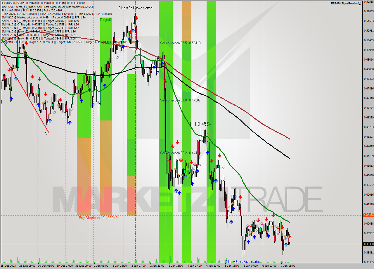 FTMUSDT-Bin H1 Signal