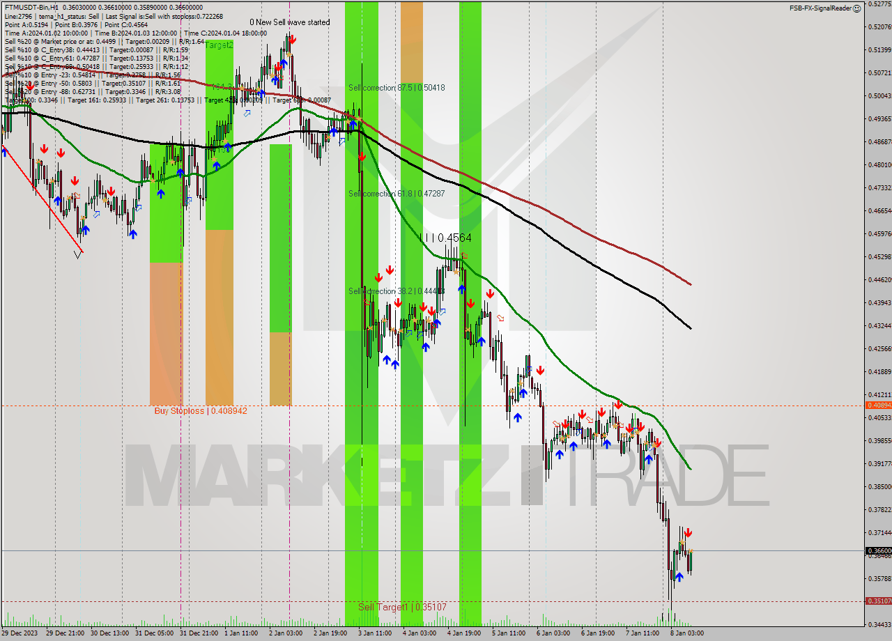 FTMUSDT-Bin H1 Signal