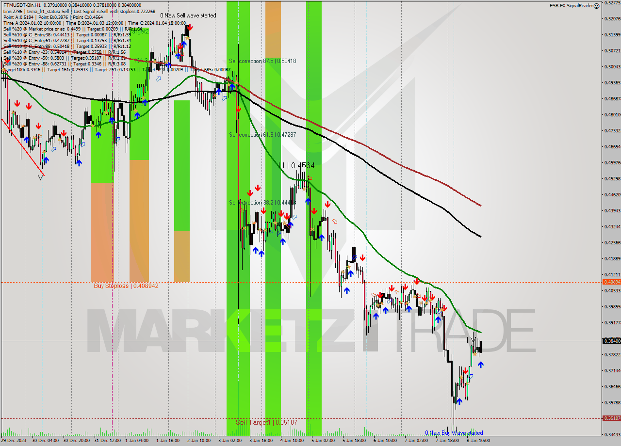 FTMUSDT-Bin H1 Analysis FTMUSDT-Bin H1 Signal