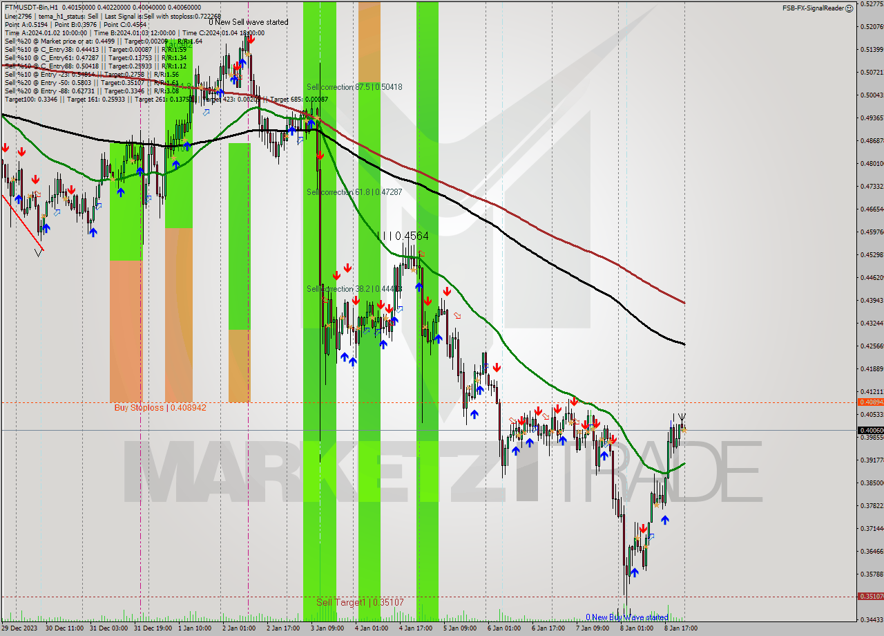 FTMUSDT-Bin H1 Signal