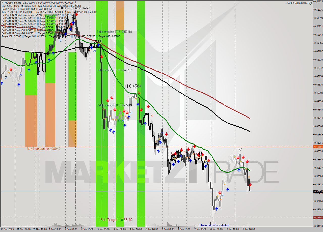 FTMUSDT-Bin H1 Signal