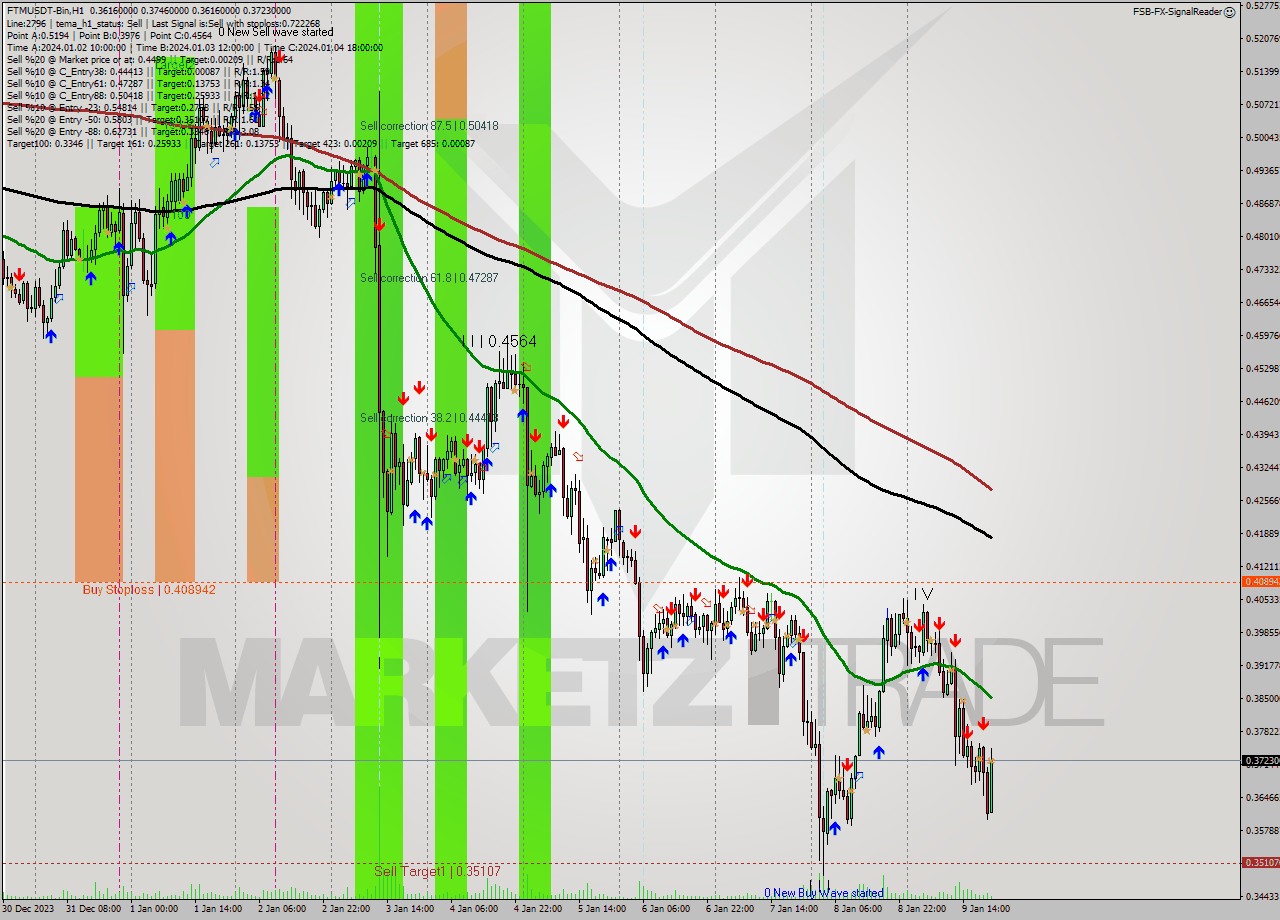 FTMUSDT-Bin H1 Signal