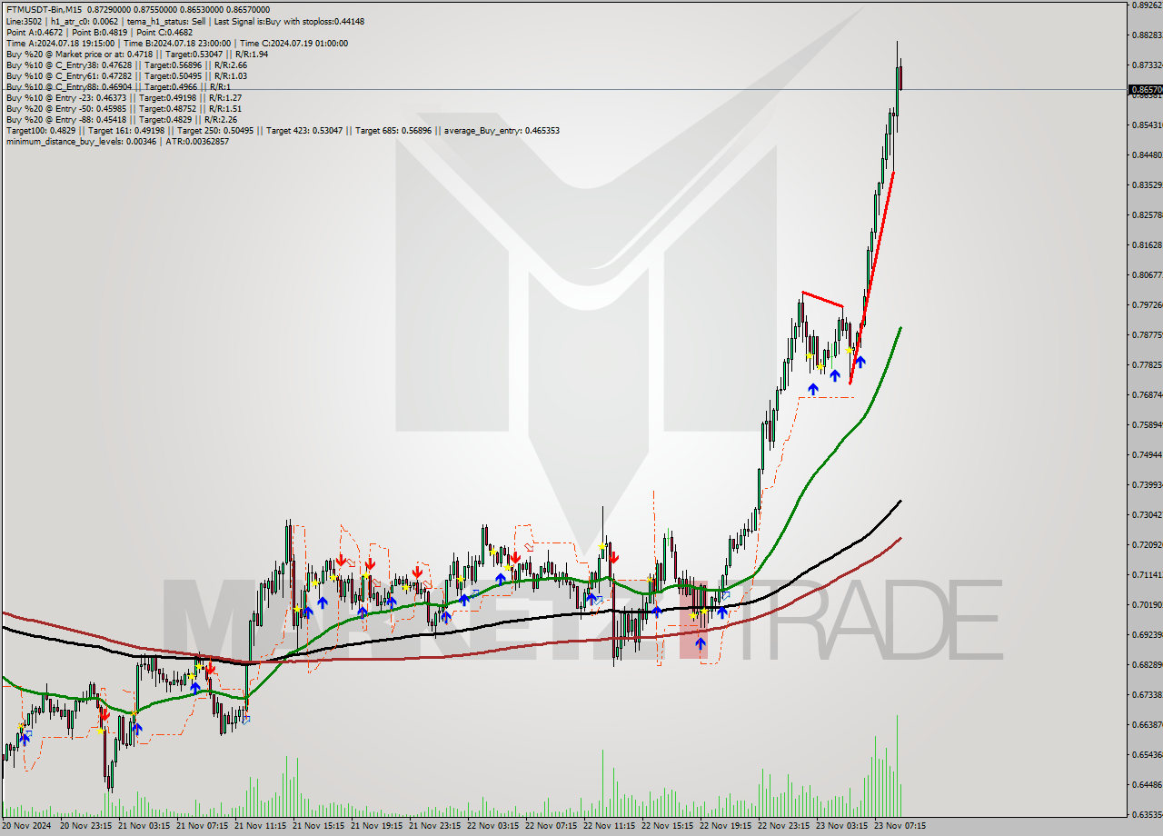 FTMUSDT-Bin M15 Analysis FTMUSDT-Bin M15 Signal
