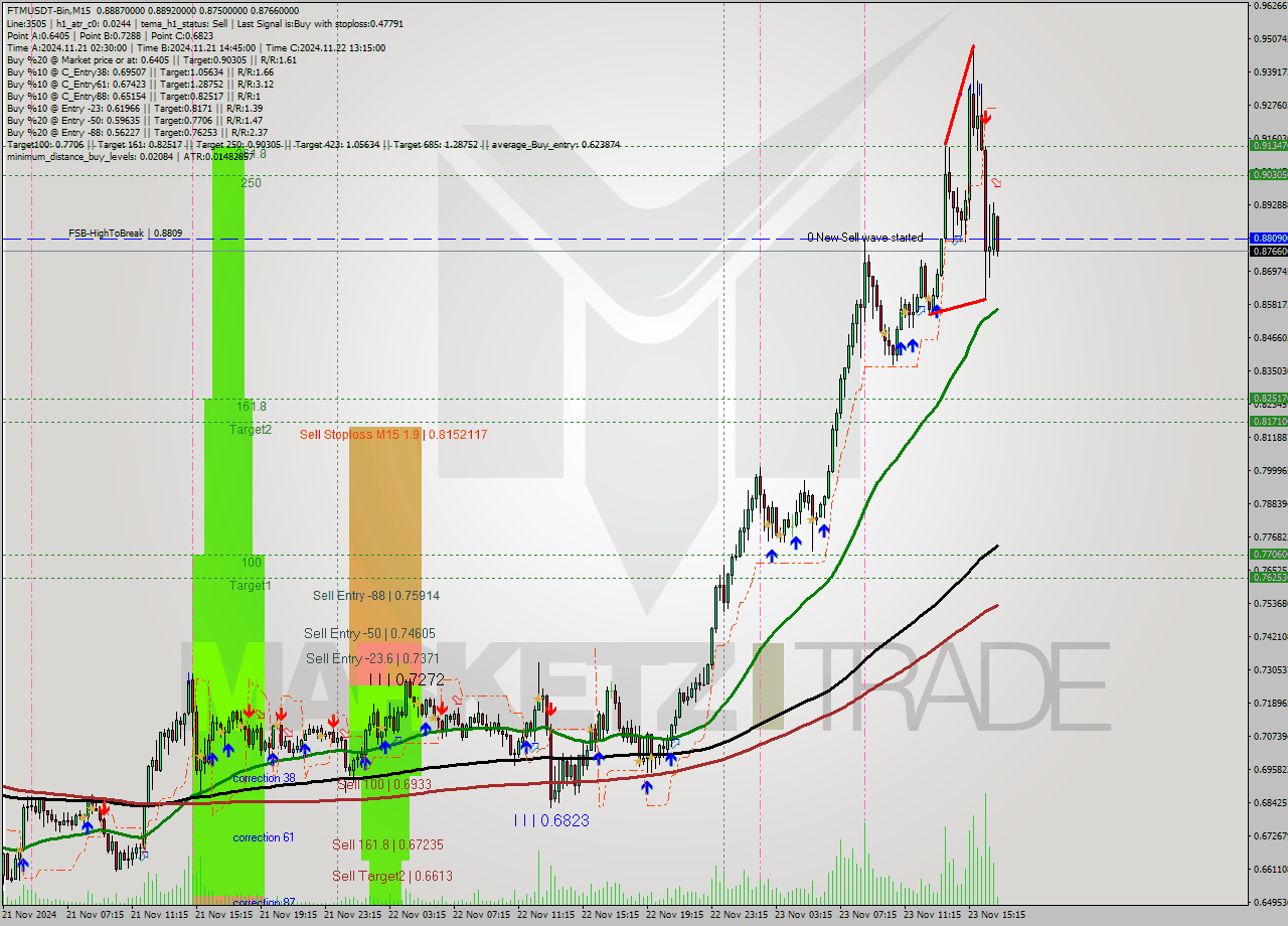 FTMUSDT-Bin M15 Analysis FTMUSDT-Bin M15 Signal