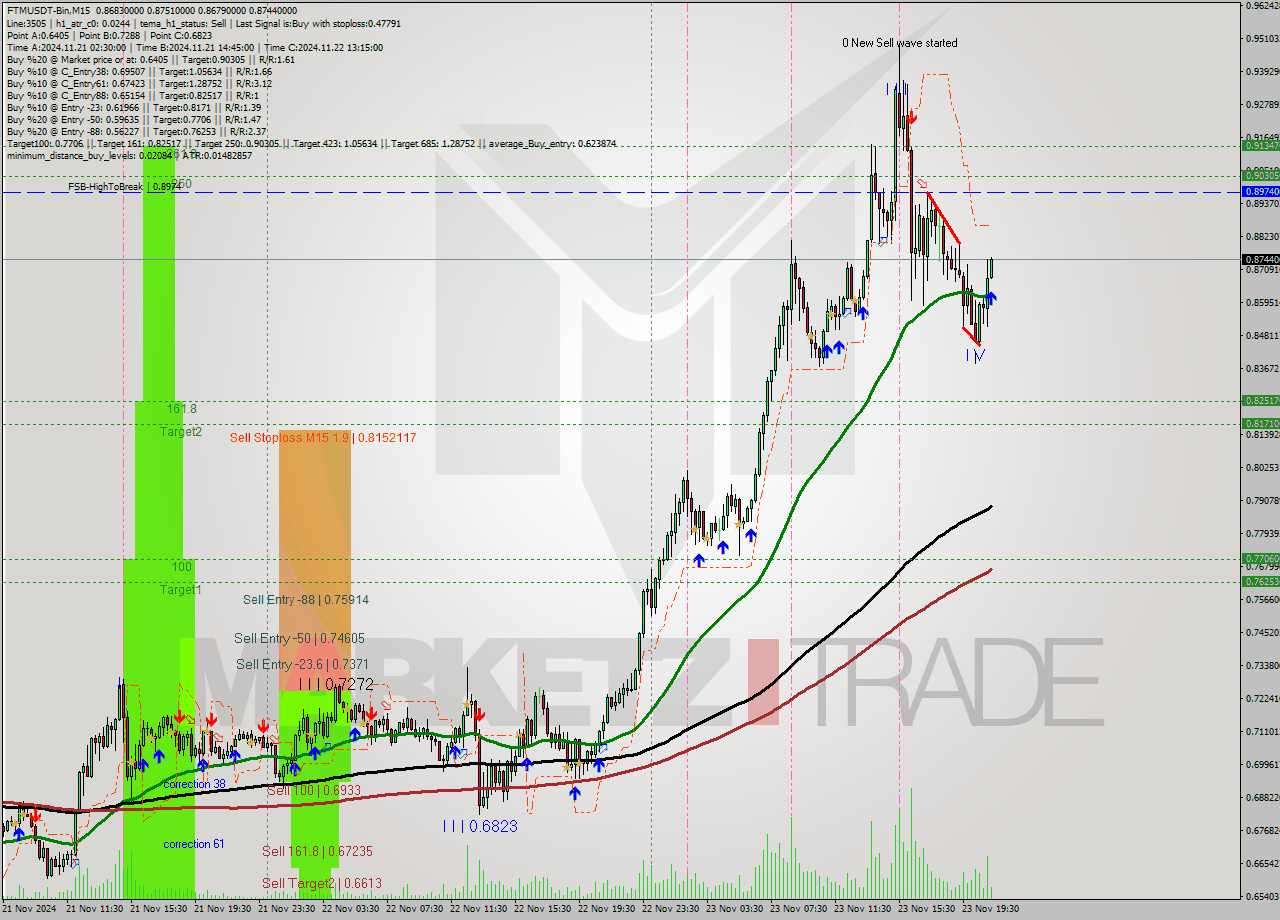FTMUSDT-Bin M15 Analysis FTMUSDT-Bin M15 Signal