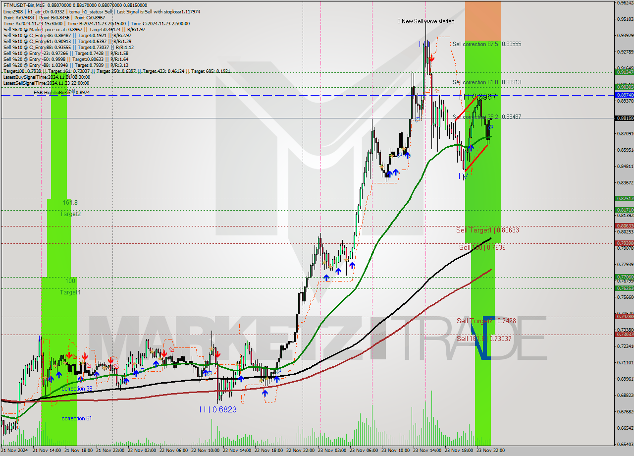 FTMUSDT-Bin M15 Analysis FTMUSDT-Bin M15 Signal