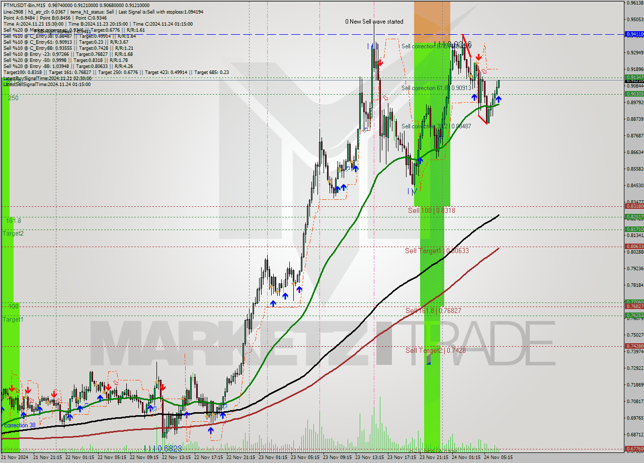 FTMUSDT-Bin M15 Analysis FTMUSDT-Bin M15 Signal