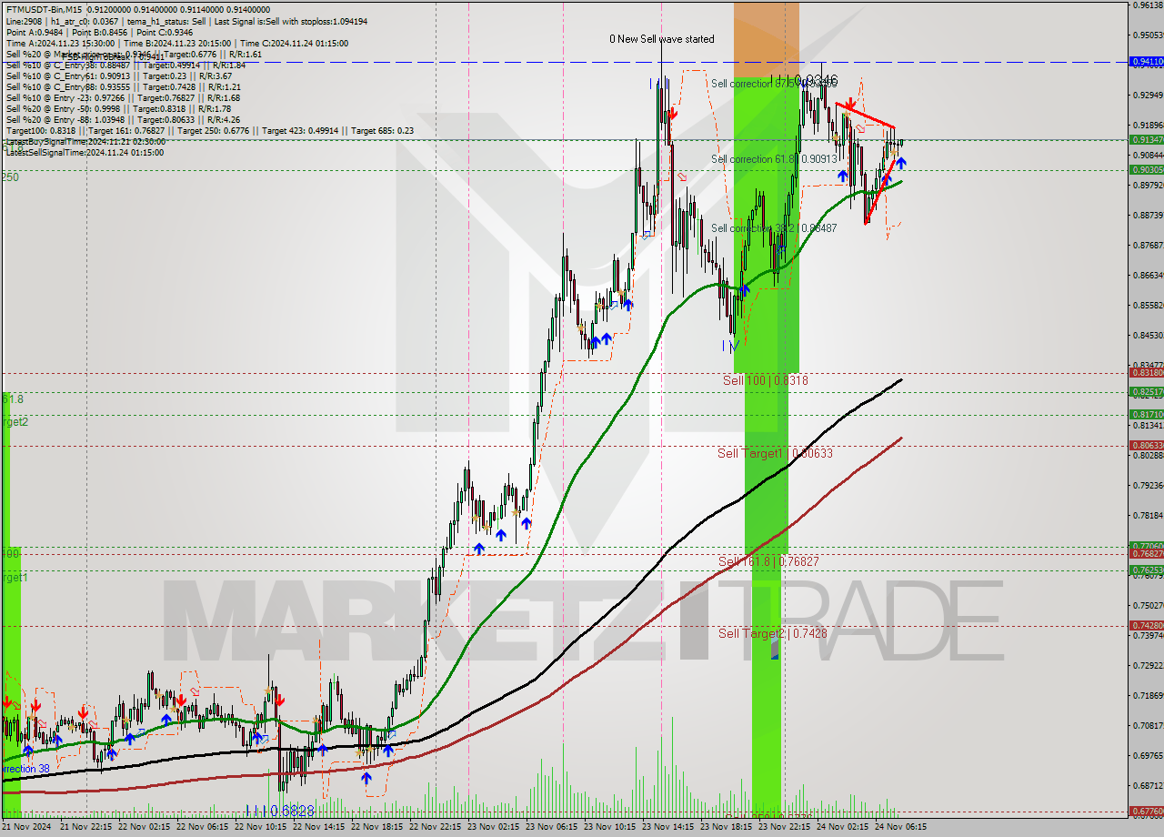 FTMUSDT-Bin M15 Analysis FTMUSDT-Bin M15 Signal