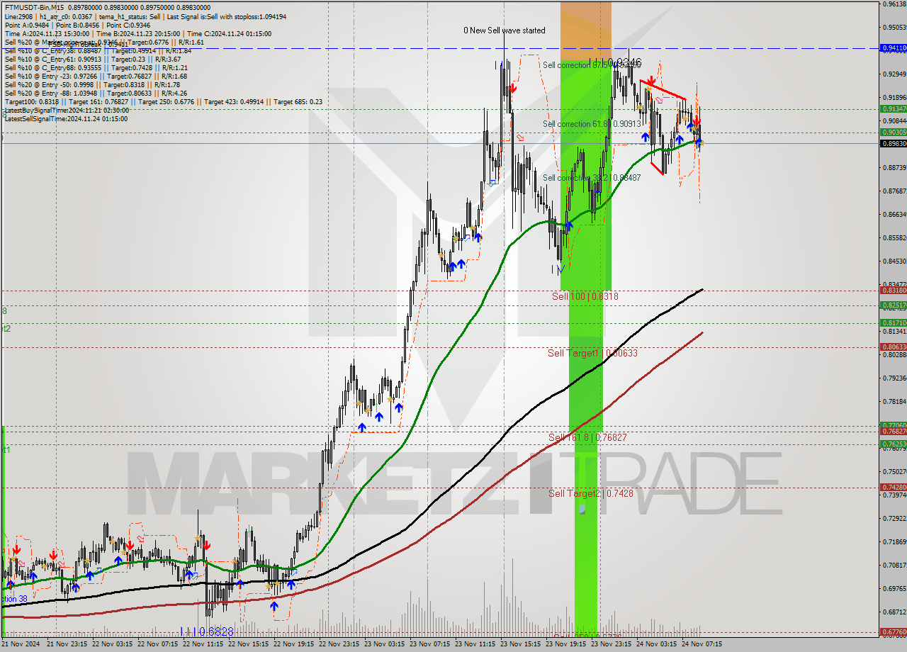 FTMUSDT-Bin M15 Analysis FTMUSDT-Bin M15 Signal