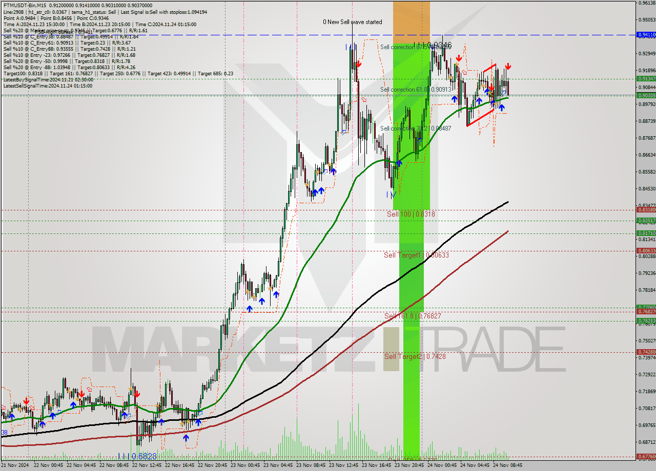 FTMUSDT-Bin M15 Signal