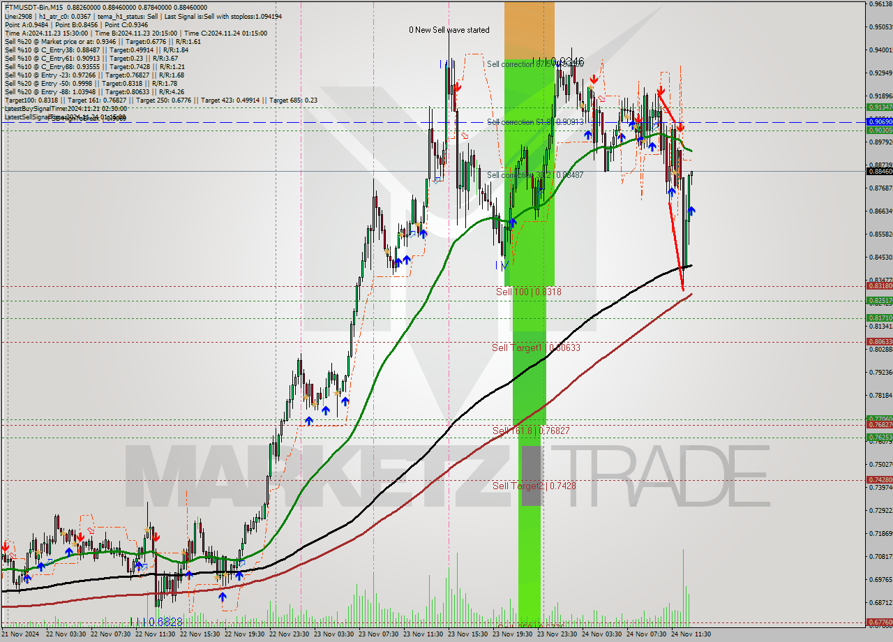 FTMUSDT-Bin M15 Signal