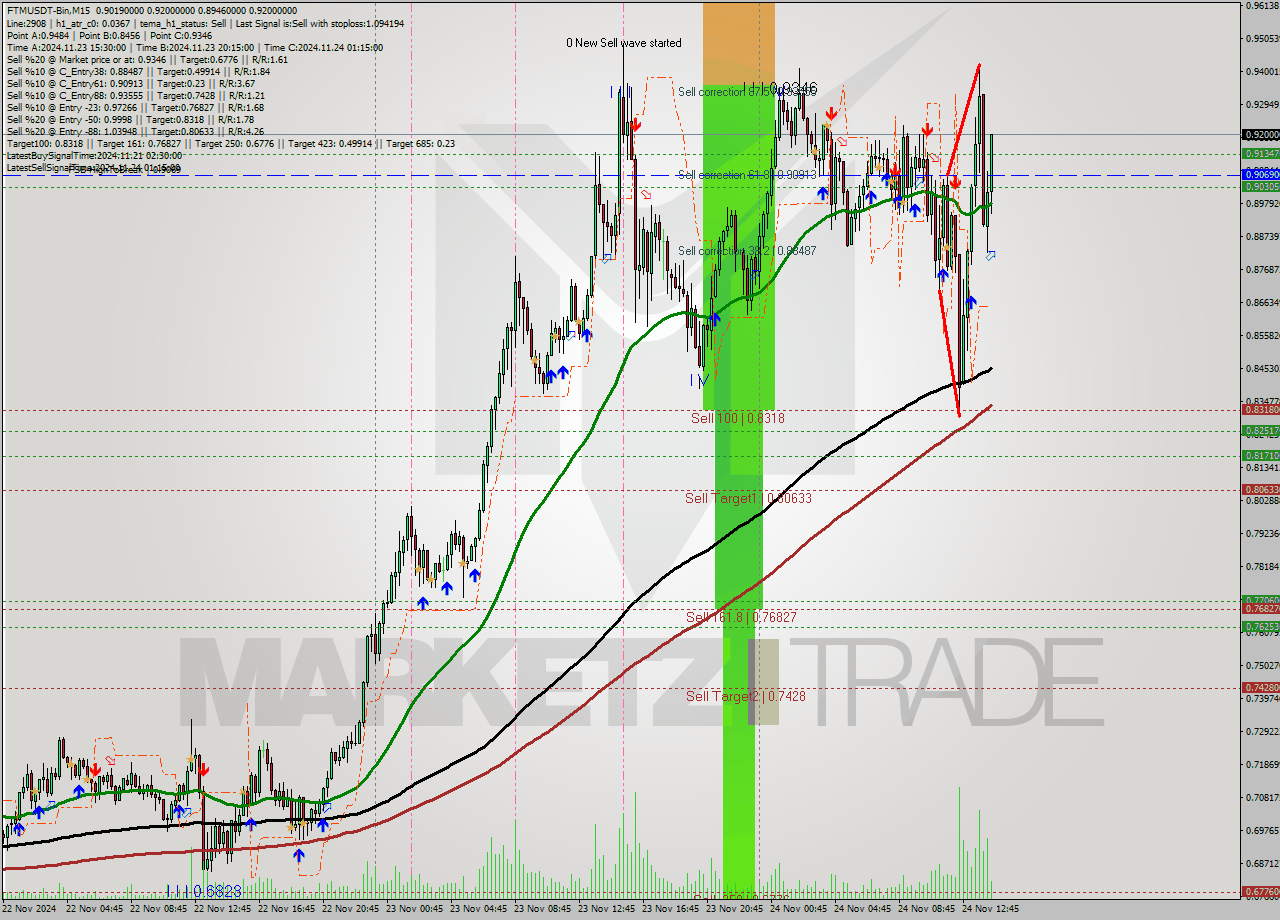 FTMUSDT-Bin M15 Analysis FTMUSDT-Bin M15 Signal