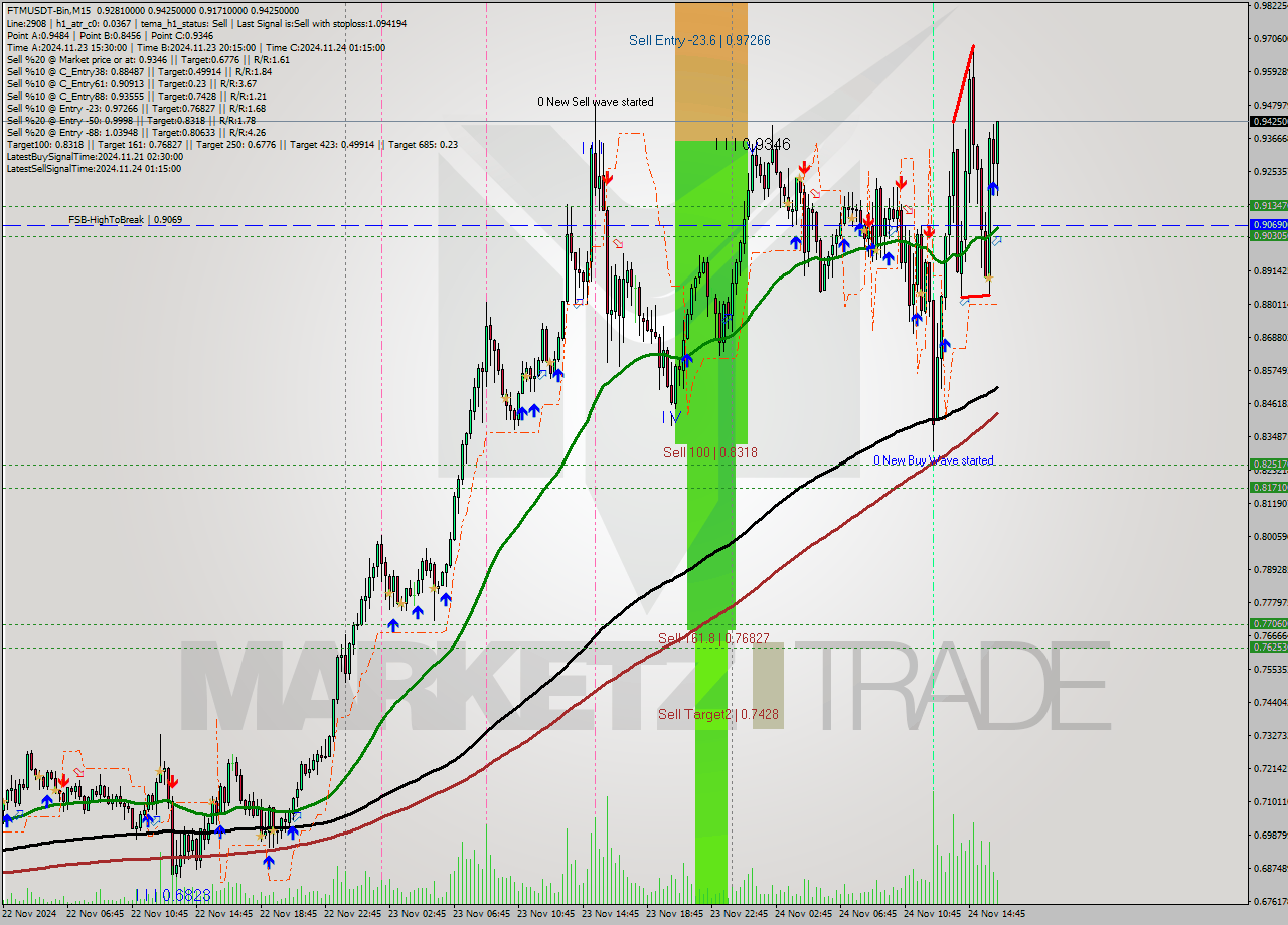 FTMUSDT-Bin M15 Analysis FTMUSDT-Bin M15 Signal