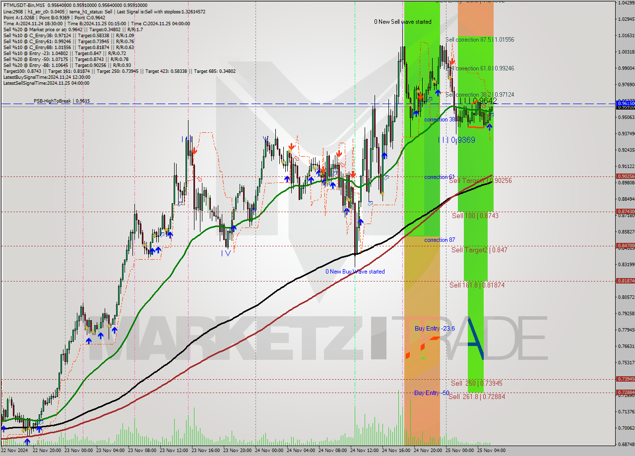 FTMUSDT-Bin M15 Analysis FTMUSDT-Bin M15 Signal