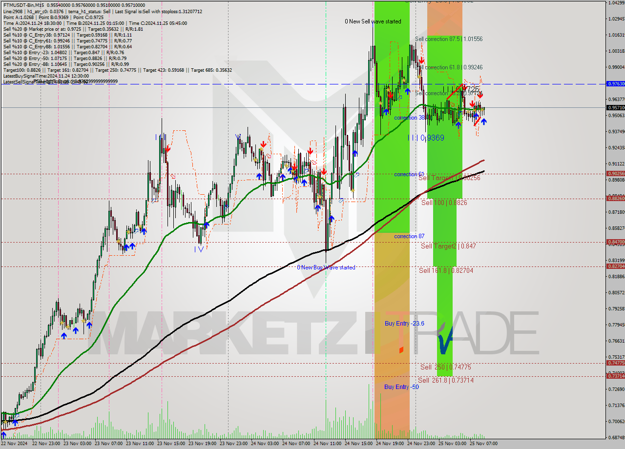 FTMUSDT-Bin M15 Analysis FTMUSDT-Bin M15 Signal
