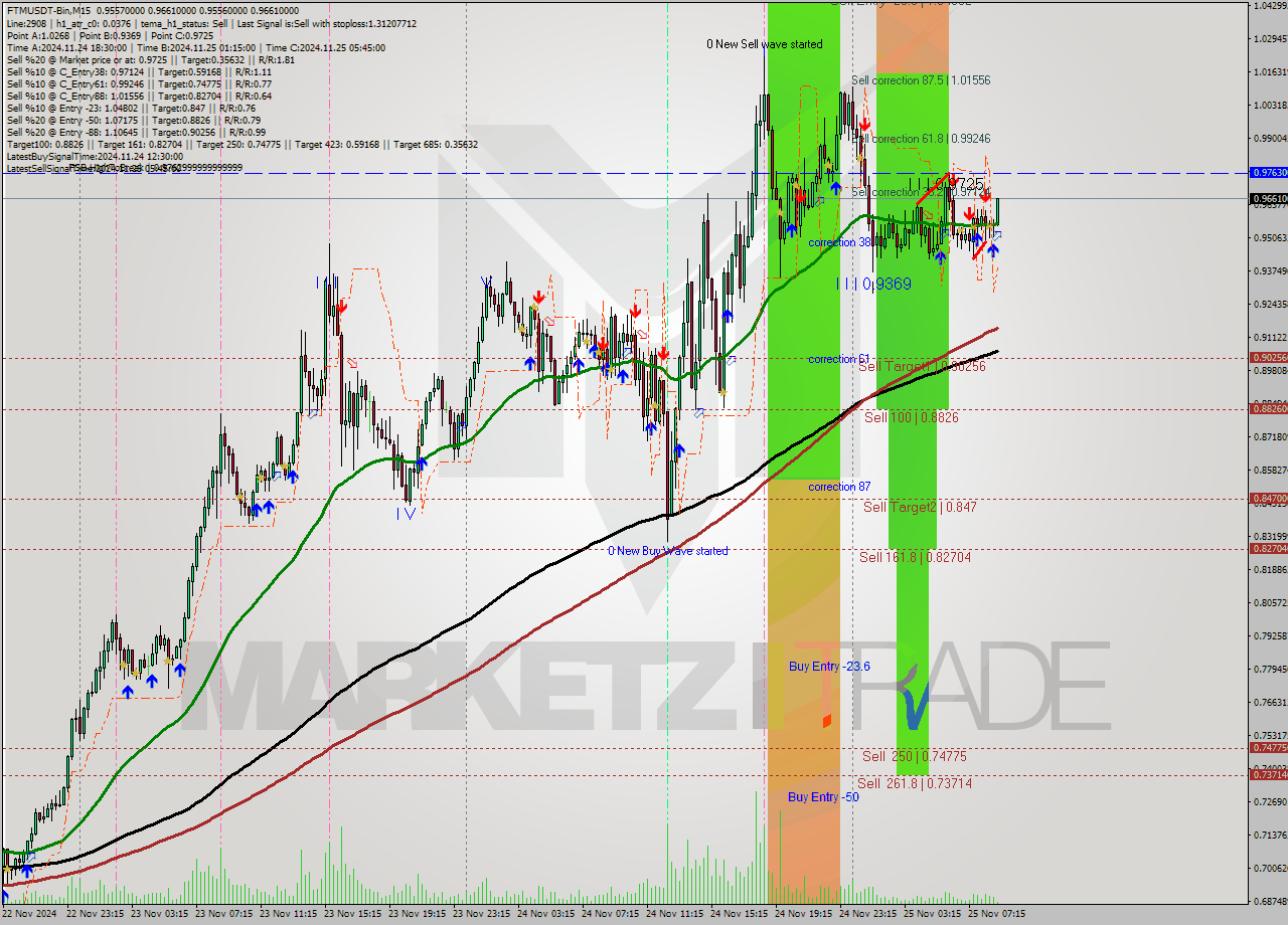 FTMUSDT-Bin M15 Analysis FTMUSDT-Bin M15 Signal