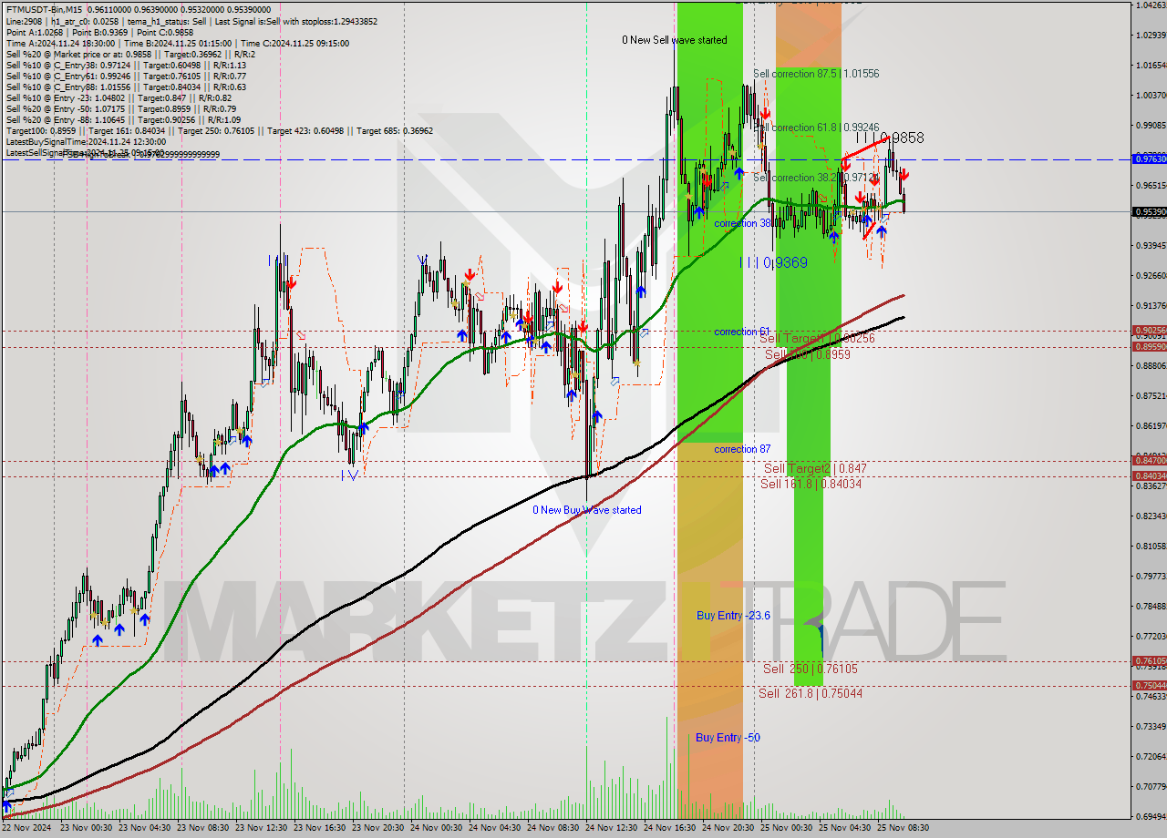 FTMUSDT-Bin M15 Analysis FTMUSDT-Bin M15 Signal