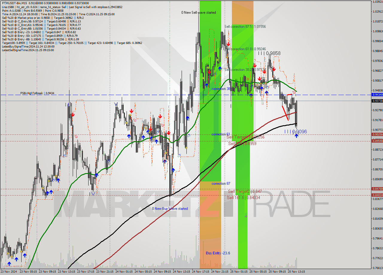 FTMUSDT-Bin M15 Analysis FTMUSDT-Bin M15 Signal