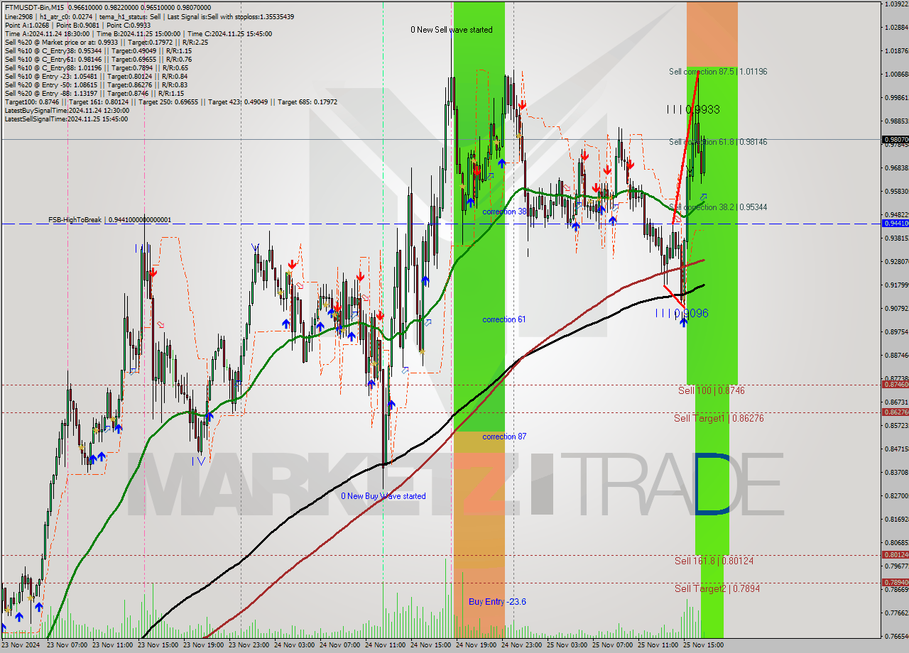 FTMUSDT-Bin M15 Analysis FTMUSDT-Bin M15 Signal