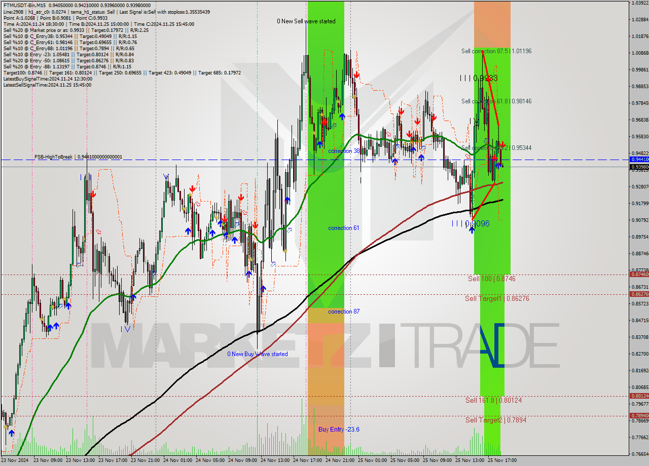 FTMUSDT-Bin M15 Analysis FTMUSDT-Bin M15 Signal