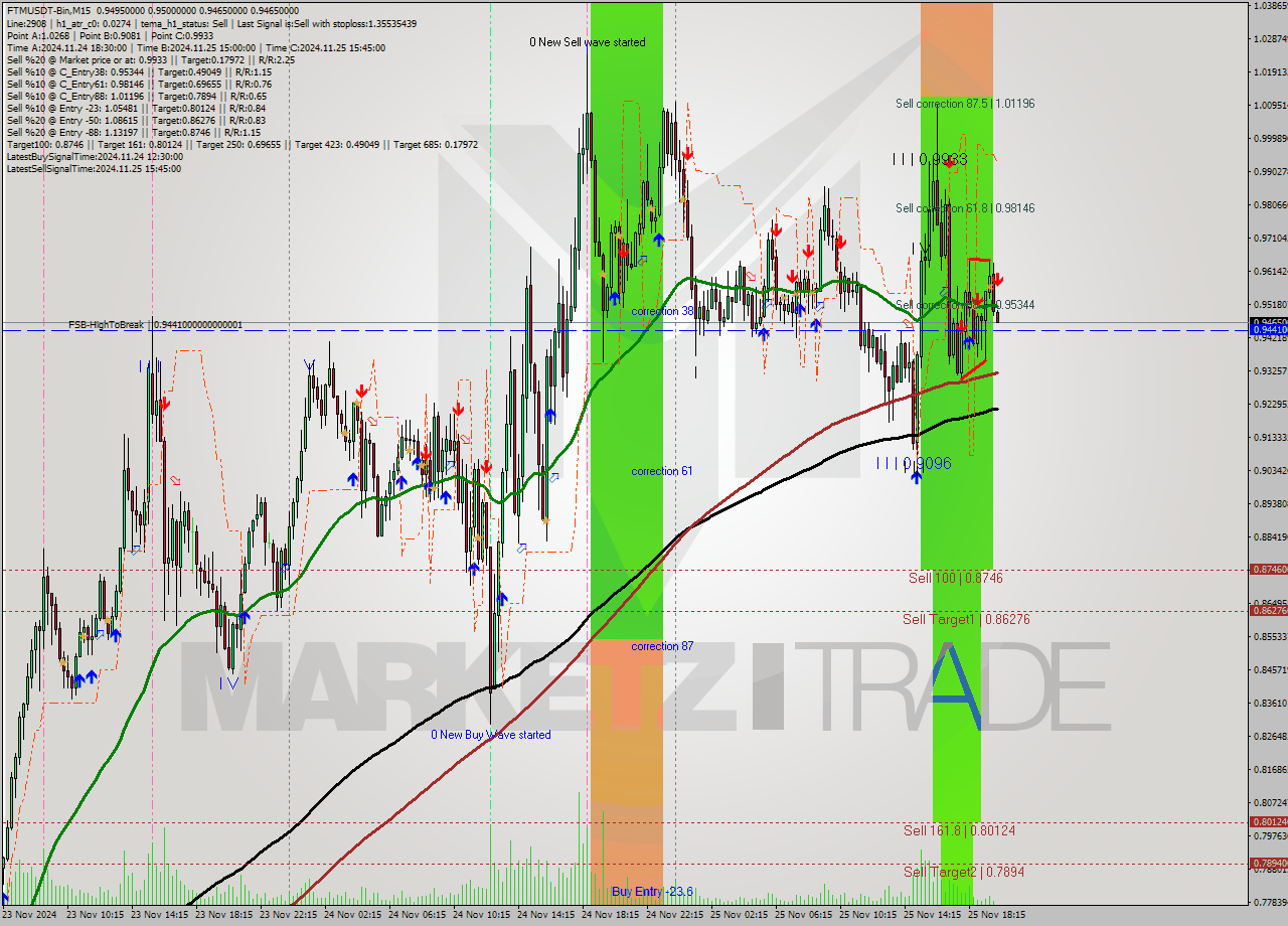 FTMUSDT-Bin M15 Signal